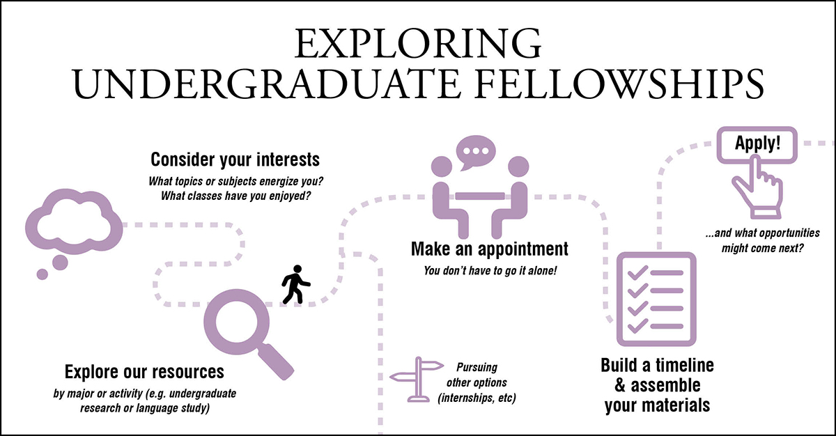Exploring Undergrad Fellowships