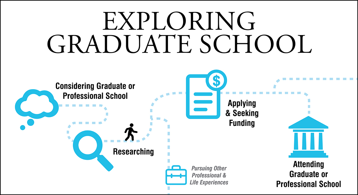 Exploring Graduate School  Wellesley Career Education