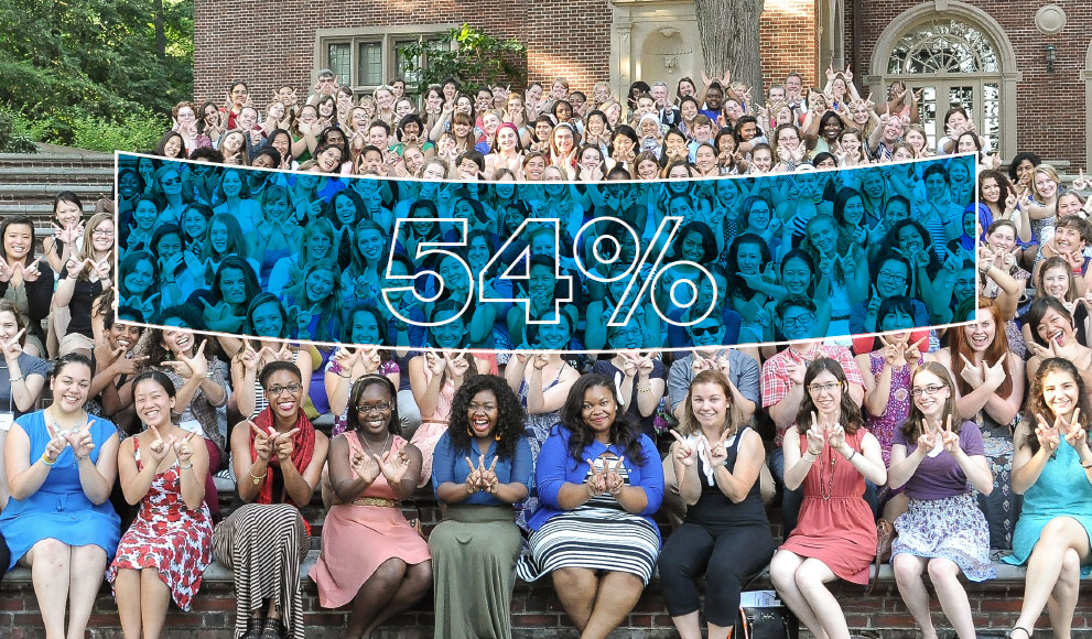 A group of students, seated, each create a Wellesley "W" with their hands, an overlaid blue banner reads "54%"