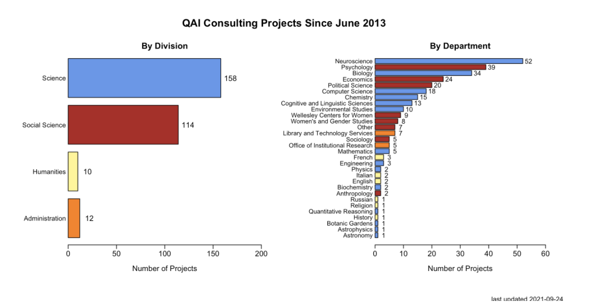 Bar graph describing QAI Consulting Projects since June 2013