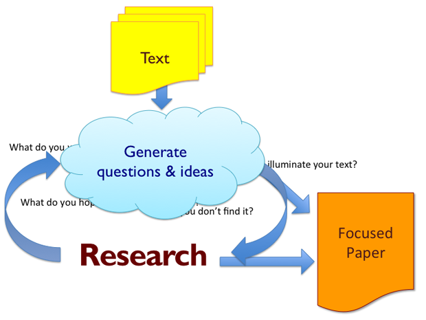 Research Roadmap diagram