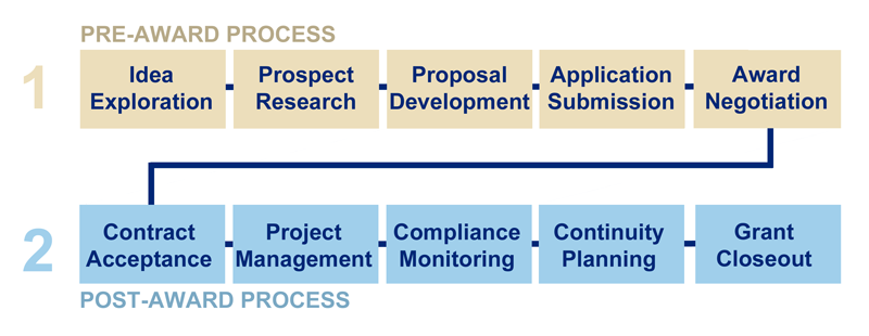 Pre-award process: idea exploration, prospect research, proposal development, application submission, award negotiation. The post-award process: contract acceptance, project management, compliance monitoring, continuity planning, grant closeout.