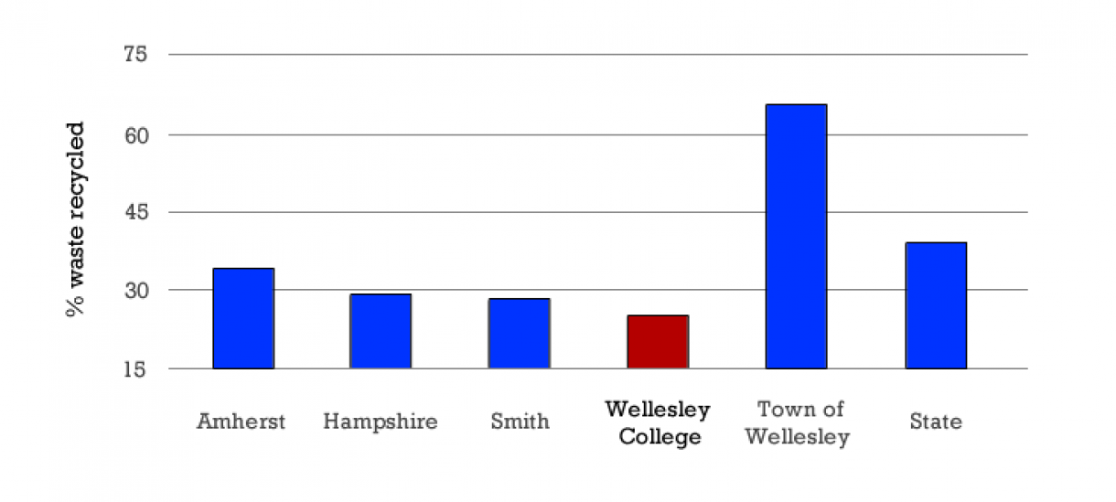 Wellesley has a lower recycling rate than that of its peers and the town