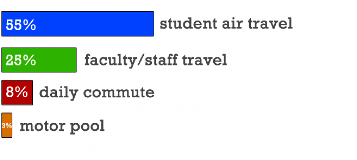 The bulk of Wellesley's transportation emissions come from student air travel and faculty/staff travel