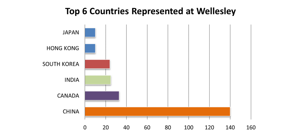 Horizontal bar chart showing top 6 countries represented at Wellesley. Japan, Hong Kong, India, South Korea, Canada, and China