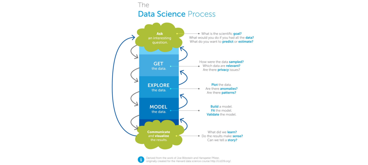 Data Science Process (chart)