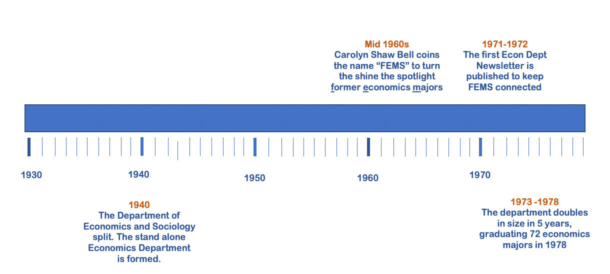 Economics Department History Timeline 1830 - 1979