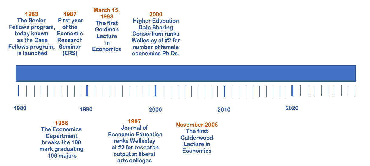 Economics Department History Timeline 1980 - 2029