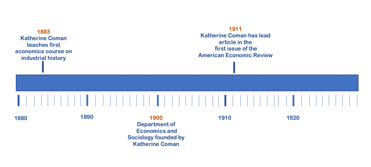 Economics Department History Timeline 1880 - 1929