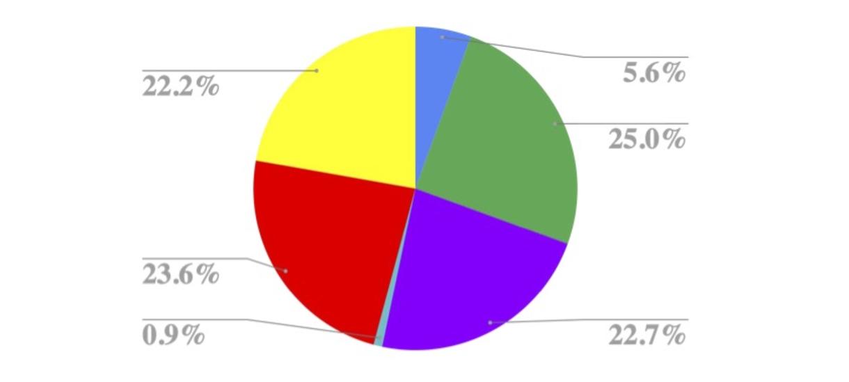 2023 Registration Numbers by Class Color