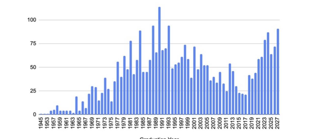 2023 Registration Numbers by Year of Graduation