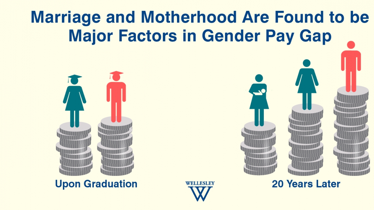 Marriage and Motherhood Cited as Major Causes of Gender Pay Gap in Two New Studies Co-Authored by Wellesley College Economist  