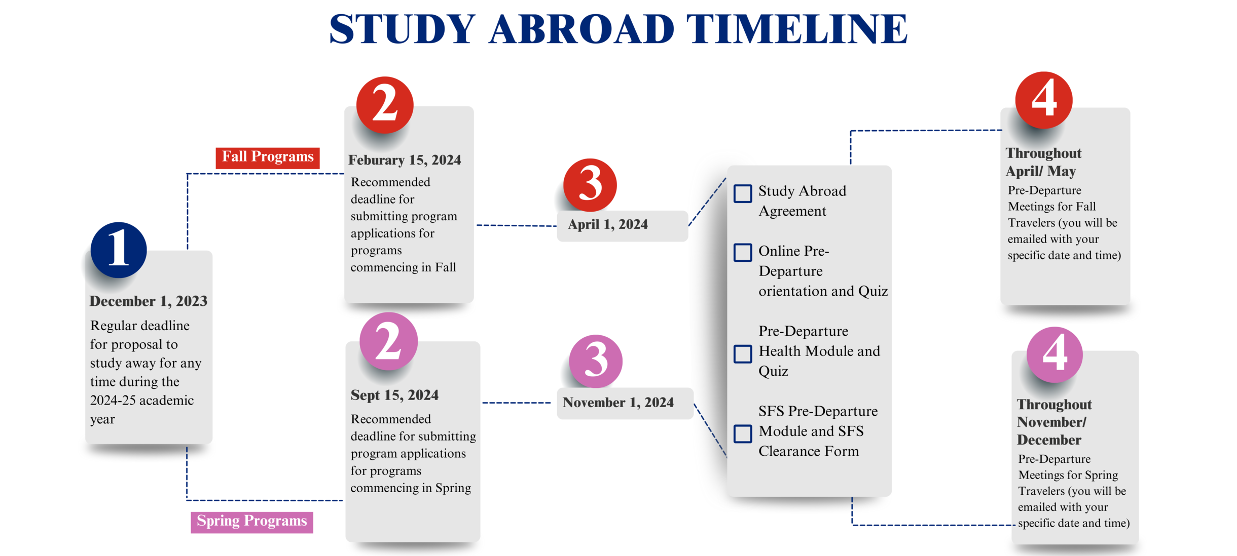 Study Abroad Timeline 