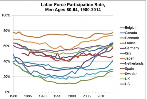 Trends in labor force participation of older men, 1980-2015