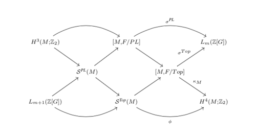 A braid of fibrations for surgery computations